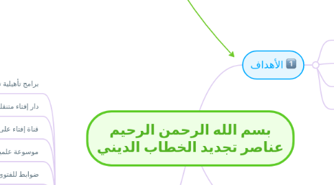 Mind Map: بسم الله الرحمن الرحيم عناصر تجديد الخطاب الديني