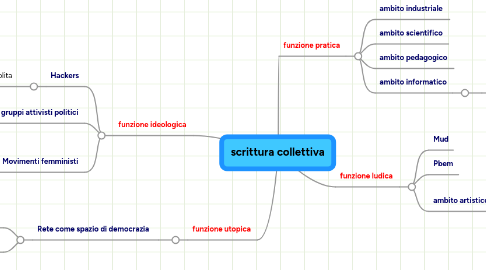 Mind Map: scrittura collettiva