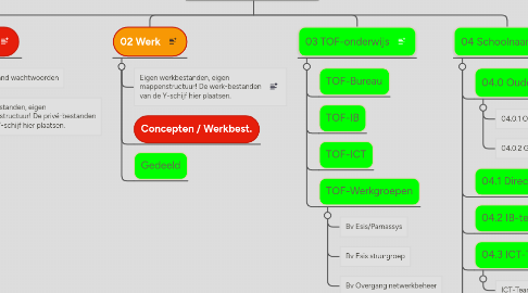 Mind Map: Mijn schijf -LK