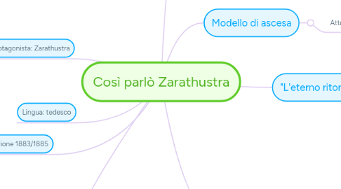 Mind Map: Così parlò Zarathustra