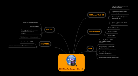 Mind Map: SEO Plan For Surgery Site