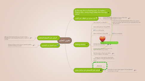 Mind Map: تطوير التعليم