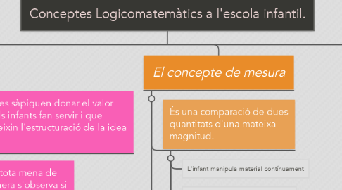Mind Map: Conceptes Logicomatemàtics a l'escola infantil.