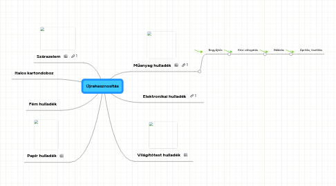 Mind Map: Újrahasznosítás