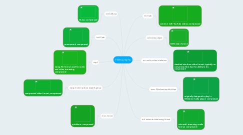 Mind Map: Videography