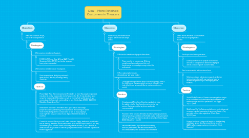 Mind Map: Goal - More Retained Customers in Theaters