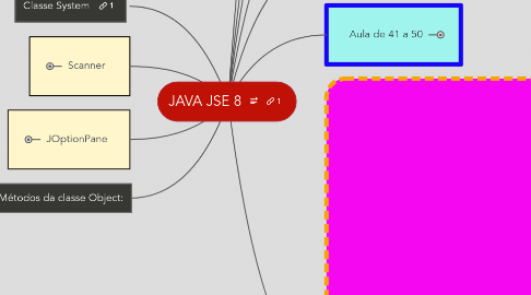 Mind Map: JAVA JSE 8