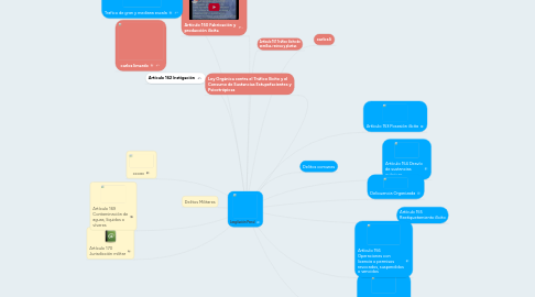 Mind Map: Lesgilación Penal