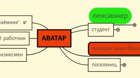 Mind Map: АВАТАР