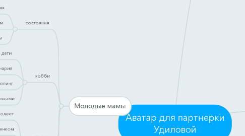 Mind Map: Аватар для партнерки Удиловой