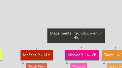 Mind Map: Mapa mental, tecnología en un día