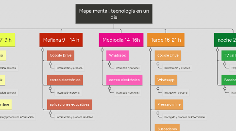 Mind Map: Mapa mental, tecnología en un día