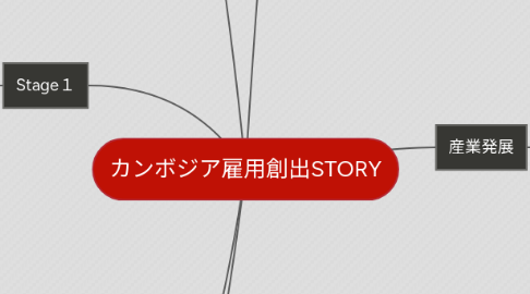 Mind Map: カンボジア雇用創出STORY