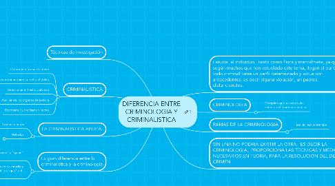 Mind Map: DIFERENCIA ENTRE CRIMINOLOGIA Y CRIMINALISTICA