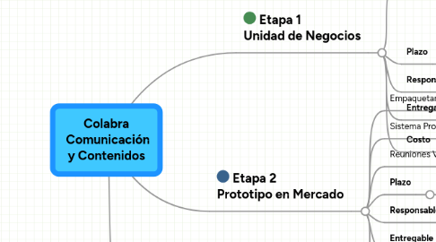 Mind Map: Colabra Comunicación y Contenidos