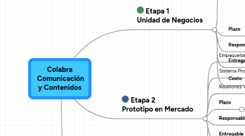 Mind Map: Colabra  Comunicación y Contenidos