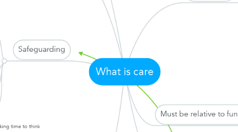 Mind Map: What is care