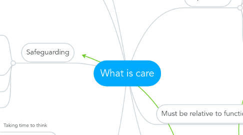 Mind Map: What is care