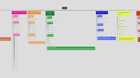 Mind Map: Proyectos