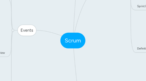 Mind Map: Scrum