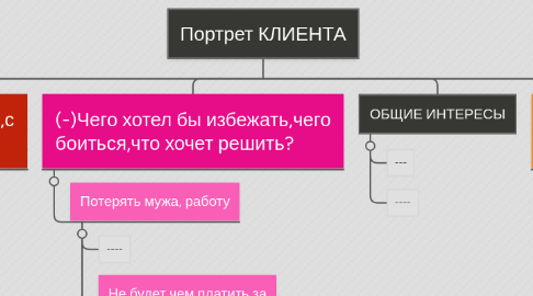 Mind Map: Портрет КЛИЕНТА