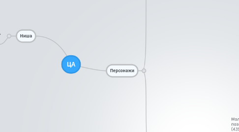 Mind Map: ЦА