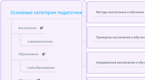 Mind Map: Педагогика