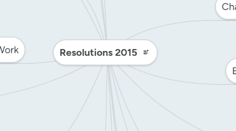 Mind Map: Resolutions 2015