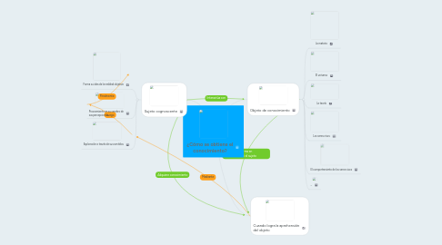 Mind Map: ¿Cómo se obtiene el conocimiento?