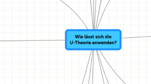 Mind Map: Wie lässt sich die U-Theorie anwenden?