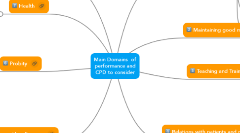 Mind Map: Main Domains  of performance and CPD to consider