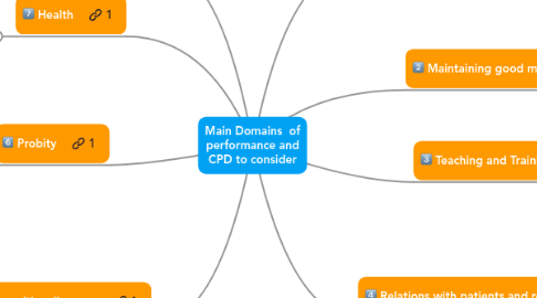 Mind Map: Main Domains  of performance and CPD to consider