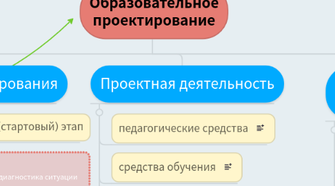 Mind Map: Образовательное проектирование