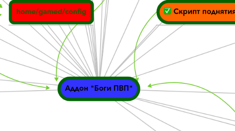 Mind Map: Аддон "Боги ПВП"