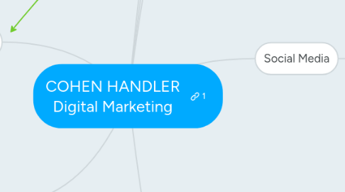 Mind Map: COHEN HANDLER Digital Marketing