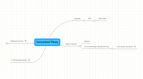 Mind Map: Sociocultural Theory