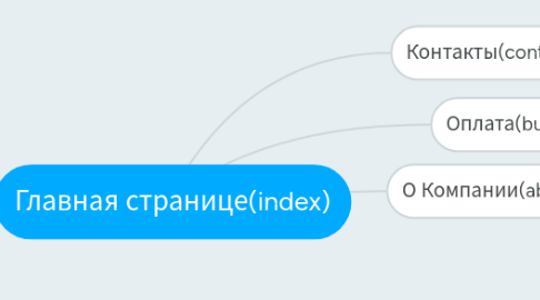 Mind Map: Главная странице(index)