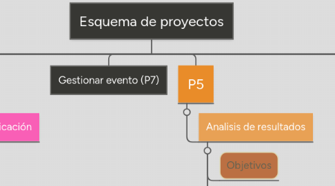 Mind Map: Esquema de proyectos