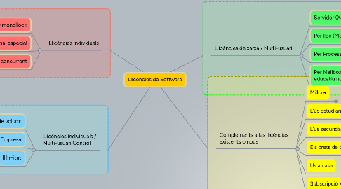 Mind Map: Llicències de Software