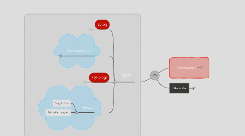 Mind Map: PA