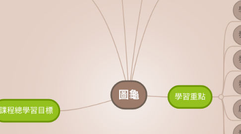 Mind Map: 圖龜