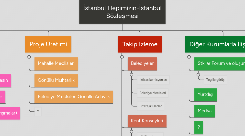 Mind Map: İstanbul Hepimizin-İstanbul Sözleşmesi