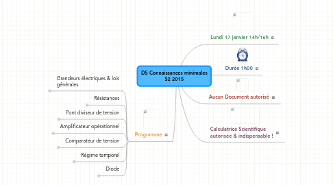 Mind Map: DS Connaissances minimales S2 2015