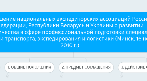 Mind Map: Соглашение национальных экспедиторских ассоциаций Российской Федерации, Республики Беларусь и Украины о развитии сотрудничества в сфере профессиональной подготовки специалистов в области транспорта, экспедирования и логистики (Минск, 16 ноября 2010 г.)