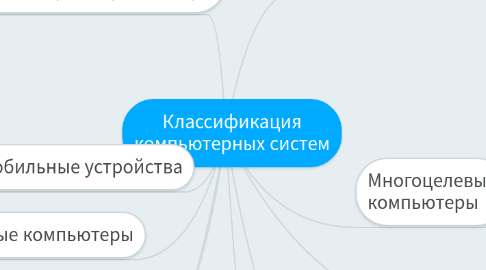 Mind Map: Классификация компьютерных систем