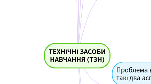 Mind Map: ТЕХНІЧНІ ЗАСОБИ НАВЧАННЯ (ТЗН)