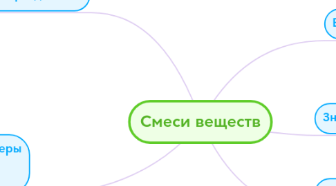 Mind Map: Смеси веществ