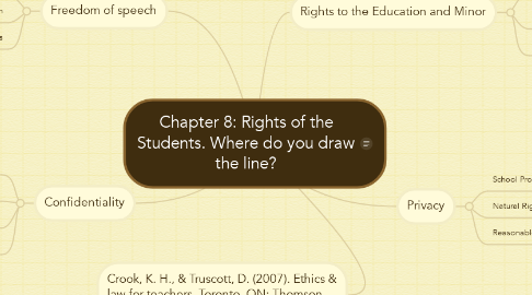 Mind Map: Chapter 8: Rights of the Students. Where do you draw the line?