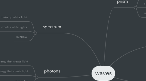 Mind Map: waves