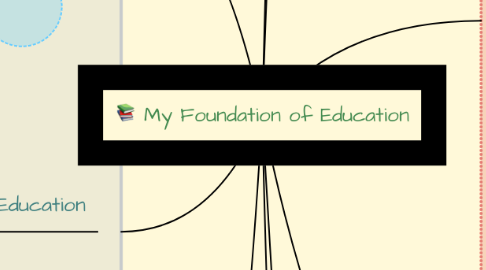 Mind Map: My Foundation of Education